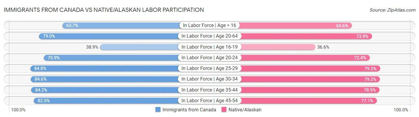 Immigrants from Canada vs Native/Alaskan Labor Participation