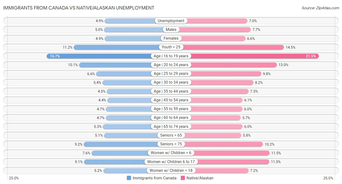 Immigrants from Canada vs Native/Alaskan Unemployment