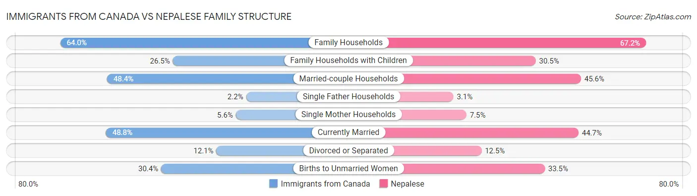 Immigrants from Canada vs Nepalese Family Structure