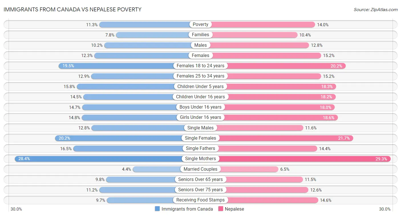 Immigrants from Canada vs Nepalese Poverty