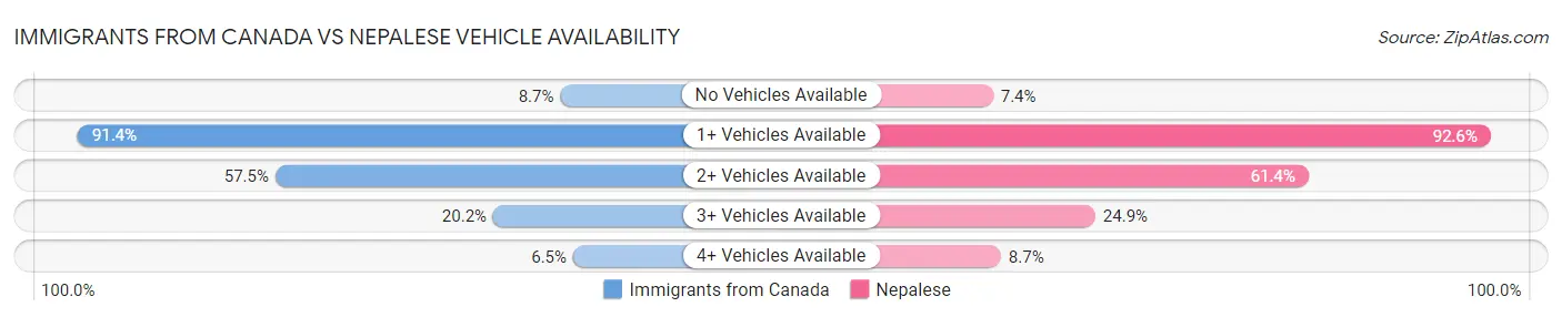 Immigrants from Canada vs Nepalese Vehicle Availability