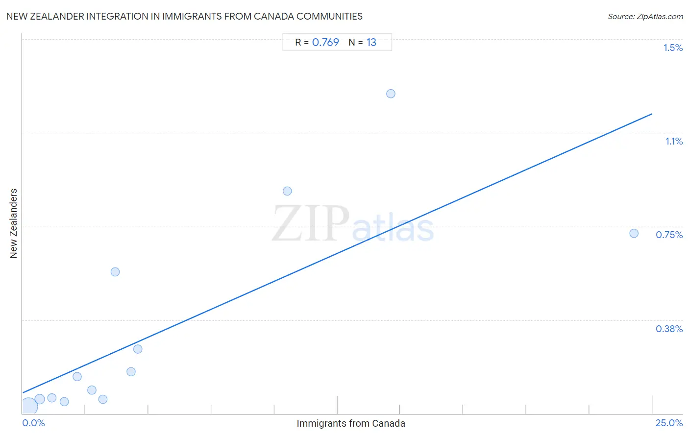 Immigrants from Canada Integration in New Zealander Communities