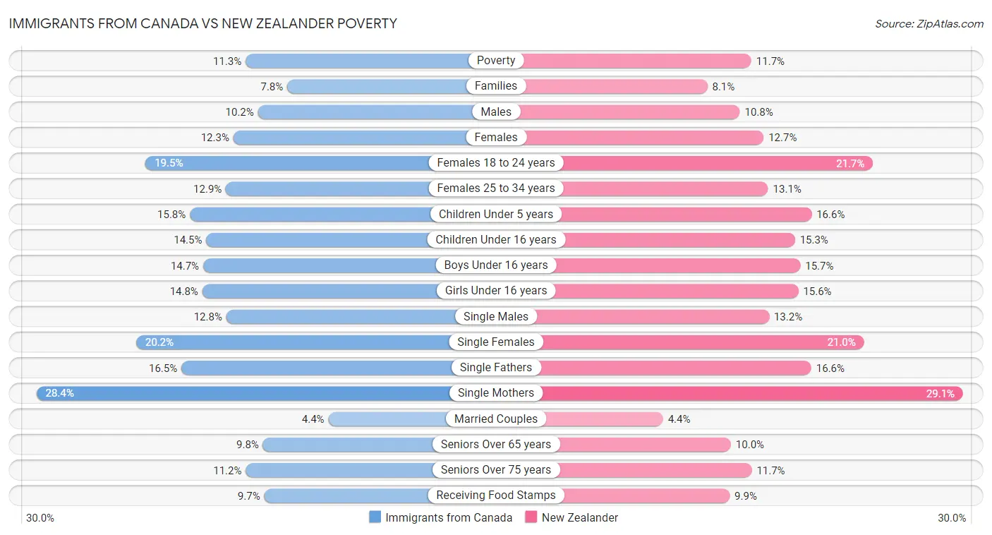 Immigrants from Canada vs New Zealander Poverty