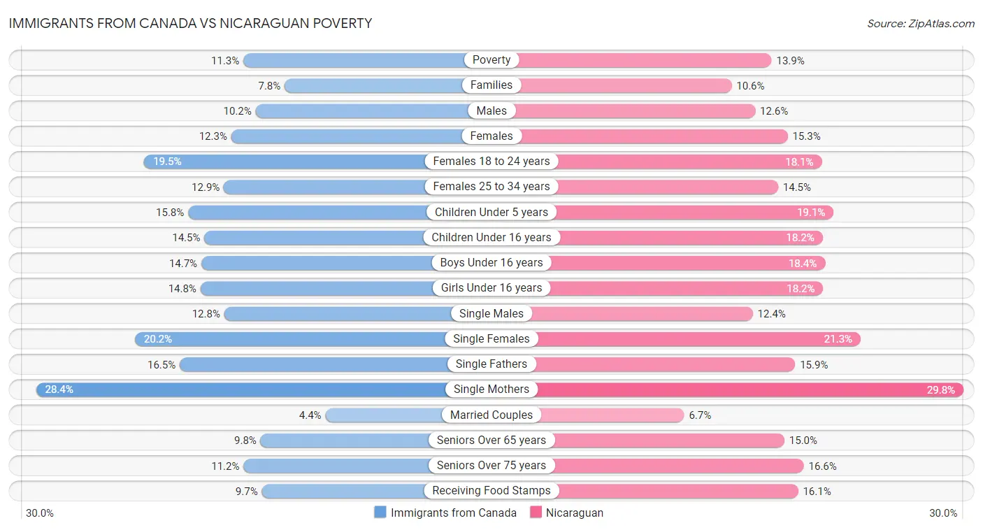 Immigrants from Canada vs Nicaraguan Poverty