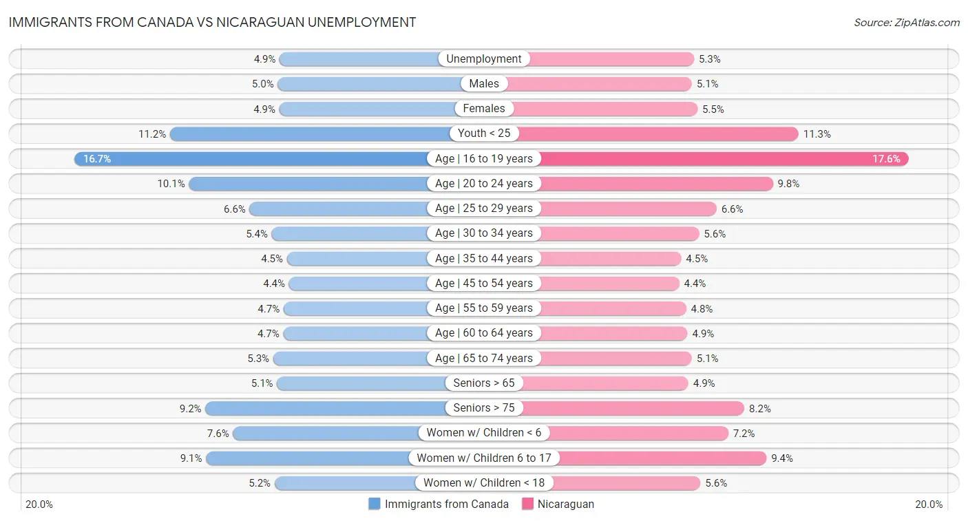 Immigrants from Canada vs Nicaraguan Unemployment