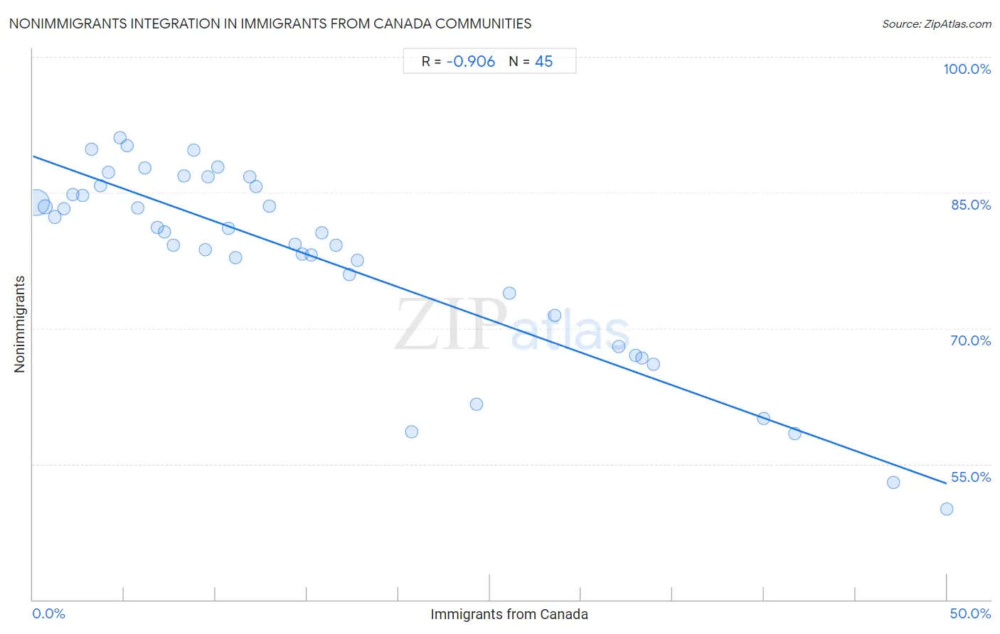 Immigrants from Canada Integration in Nonimmigrants Communities