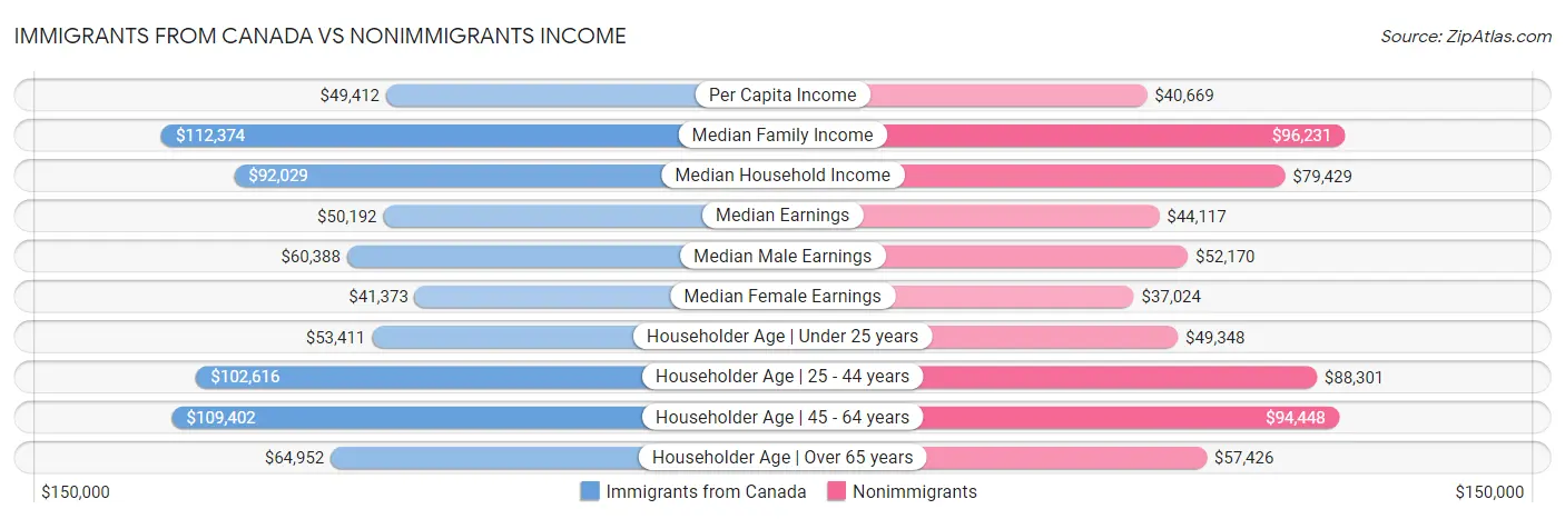 Immigrants from Canada vs Nonimmigrants Income