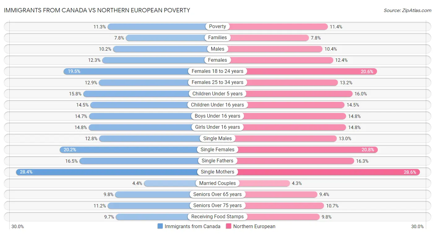 Immigrants from Canada vs Northern European Poverty