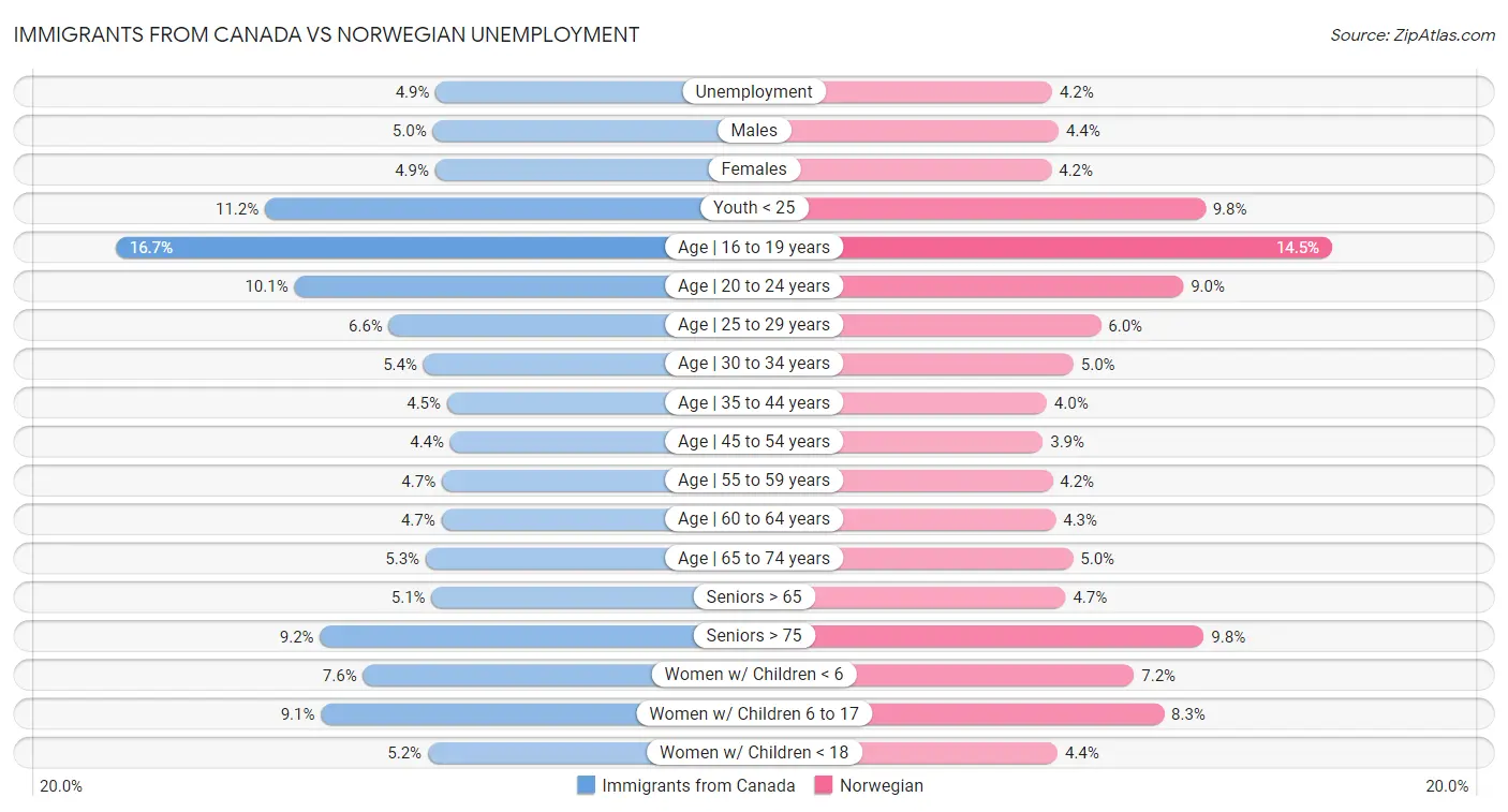 Immigrants from Canada vs Norwegian Unemployment