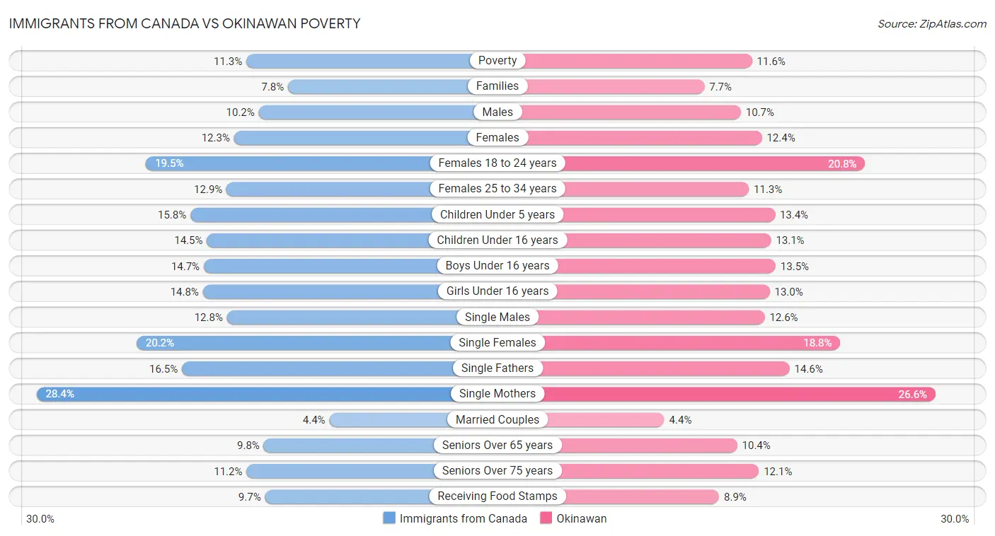 Immigrants from Canada vs Okinawan Poverty