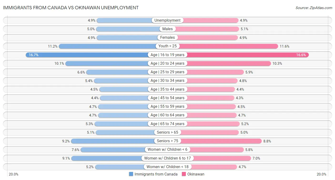 Immigrants from Canada vs Okinawan Unemployment