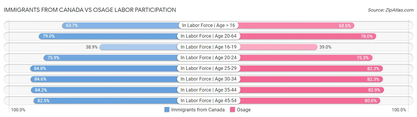 Immigrants from Canada vs Osage Labor Participation