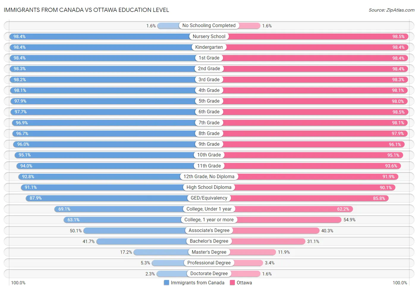 Immigrants from Canada vs Ottawa Education Level