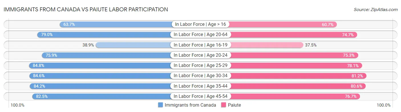 Immigrants from Canada vs Paiute Labor Participation