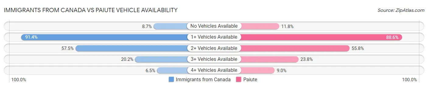 Immigrants from Canada vs Paiute Vehicle Availability
