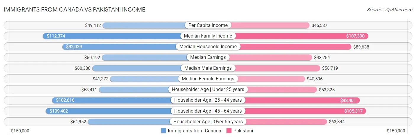 Immigrants from Canada vs Pakistani Income