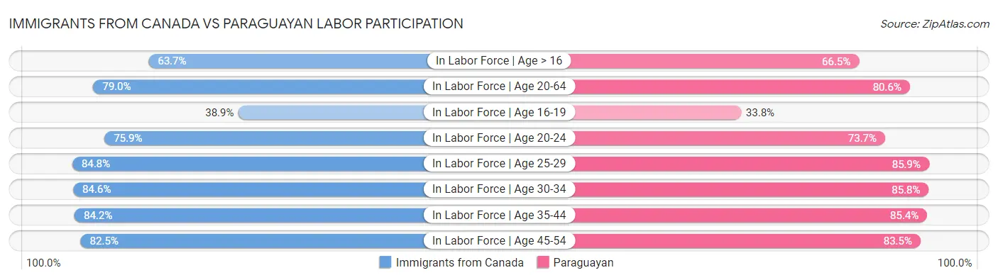 Immigrants from Canada vs Paraguayan Labor Participation