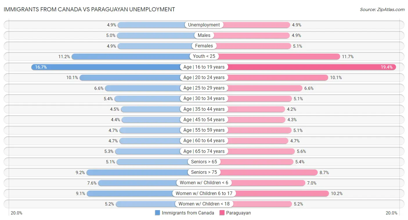 Immigrants from Canada vs Paraguayan Unemployment
