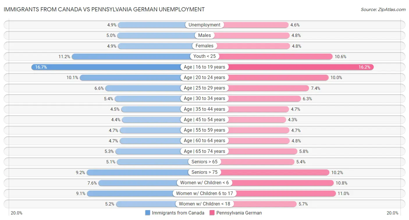 Immigrants from Canada vs Pennsylvania German Unemployment
