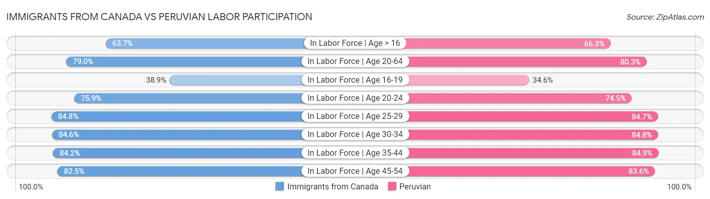 Immigrants from Canada vs Peruvian Labor Participation