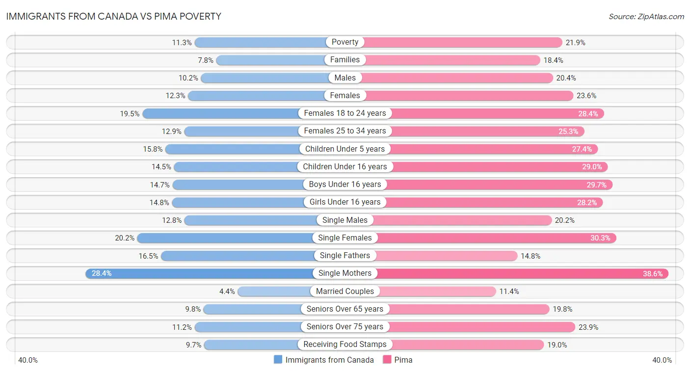 Immigrants from Canada vs Pima Poverty