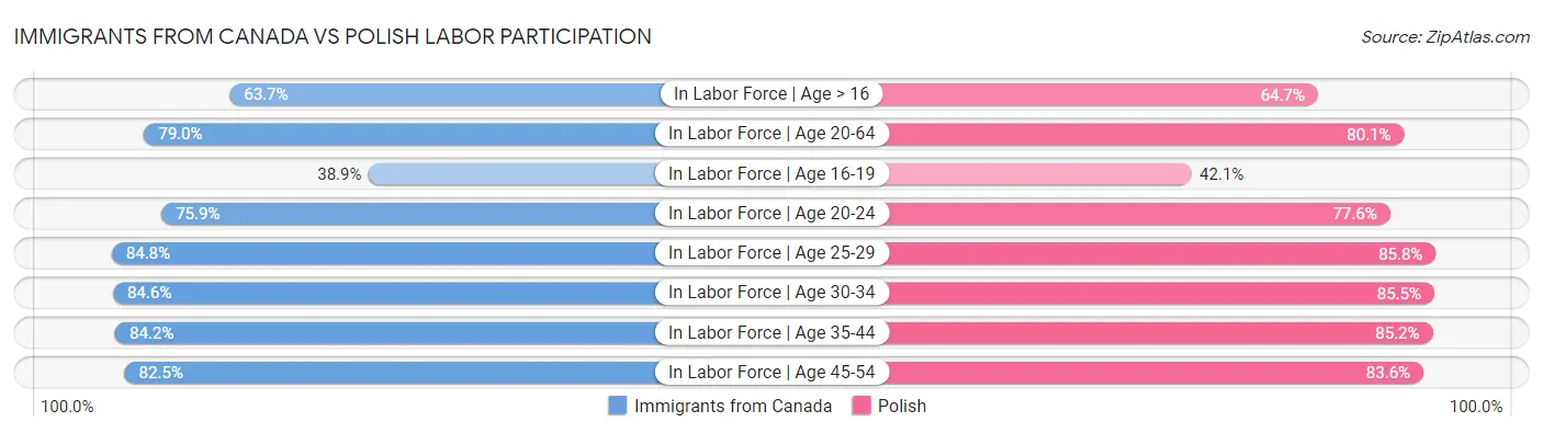 Immigrants from Canada vs Polish Labor Participation