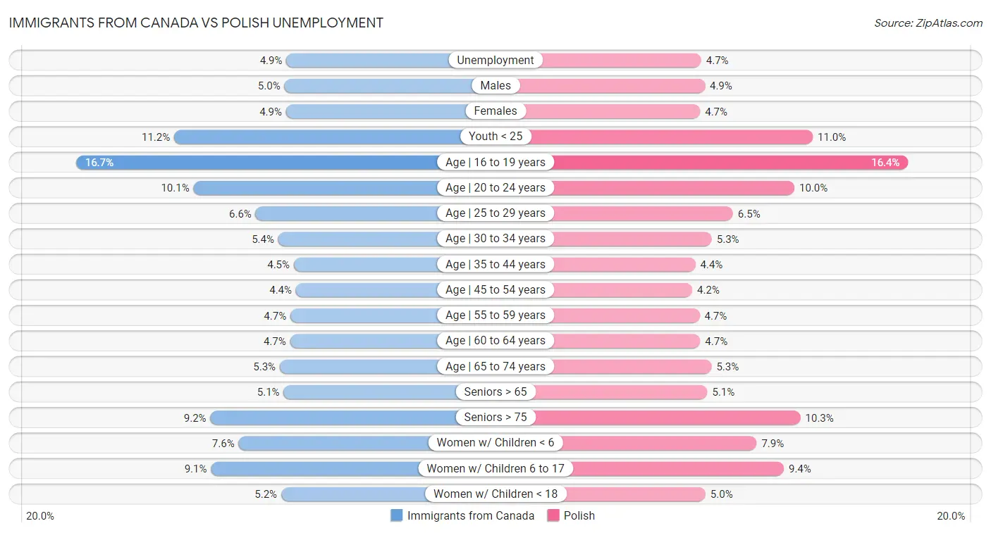 Immigrants from Canada vs Polish Unemployment