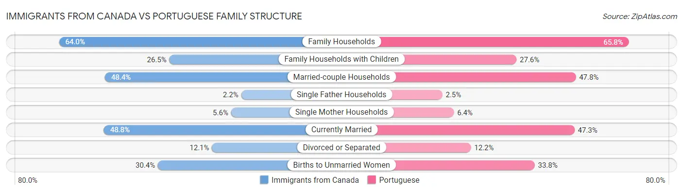 Immigrants from Canada vs Portuguese Family Structure