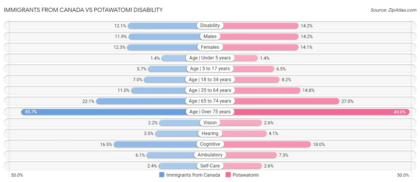 Immigrants from Canada vs Potawatomi Disability