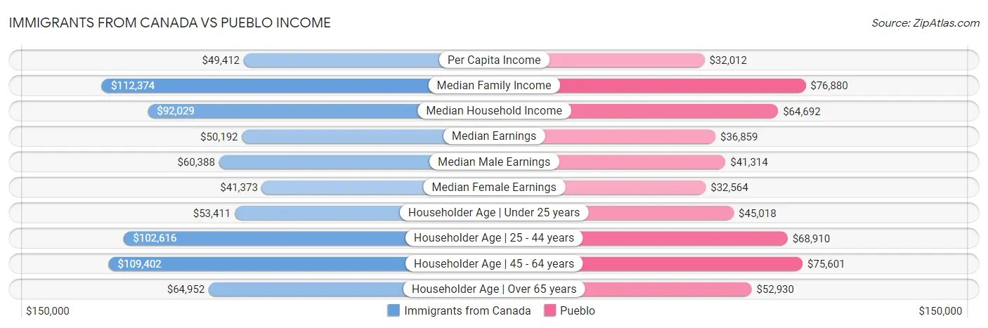 Immigrants from Canada vs Pueblo Income