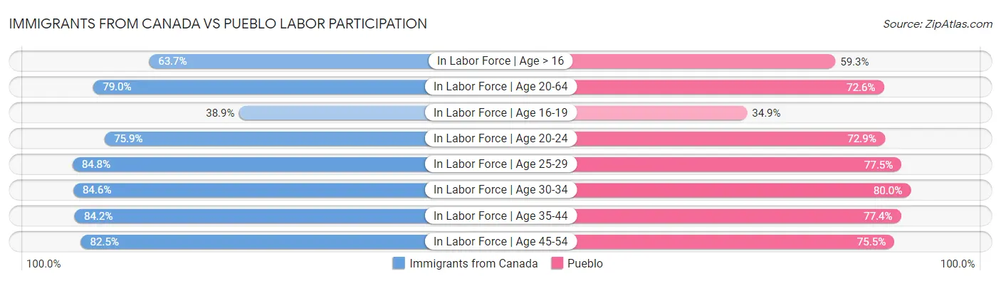 Immigrants from Canada vs Pueblo Labor Participation