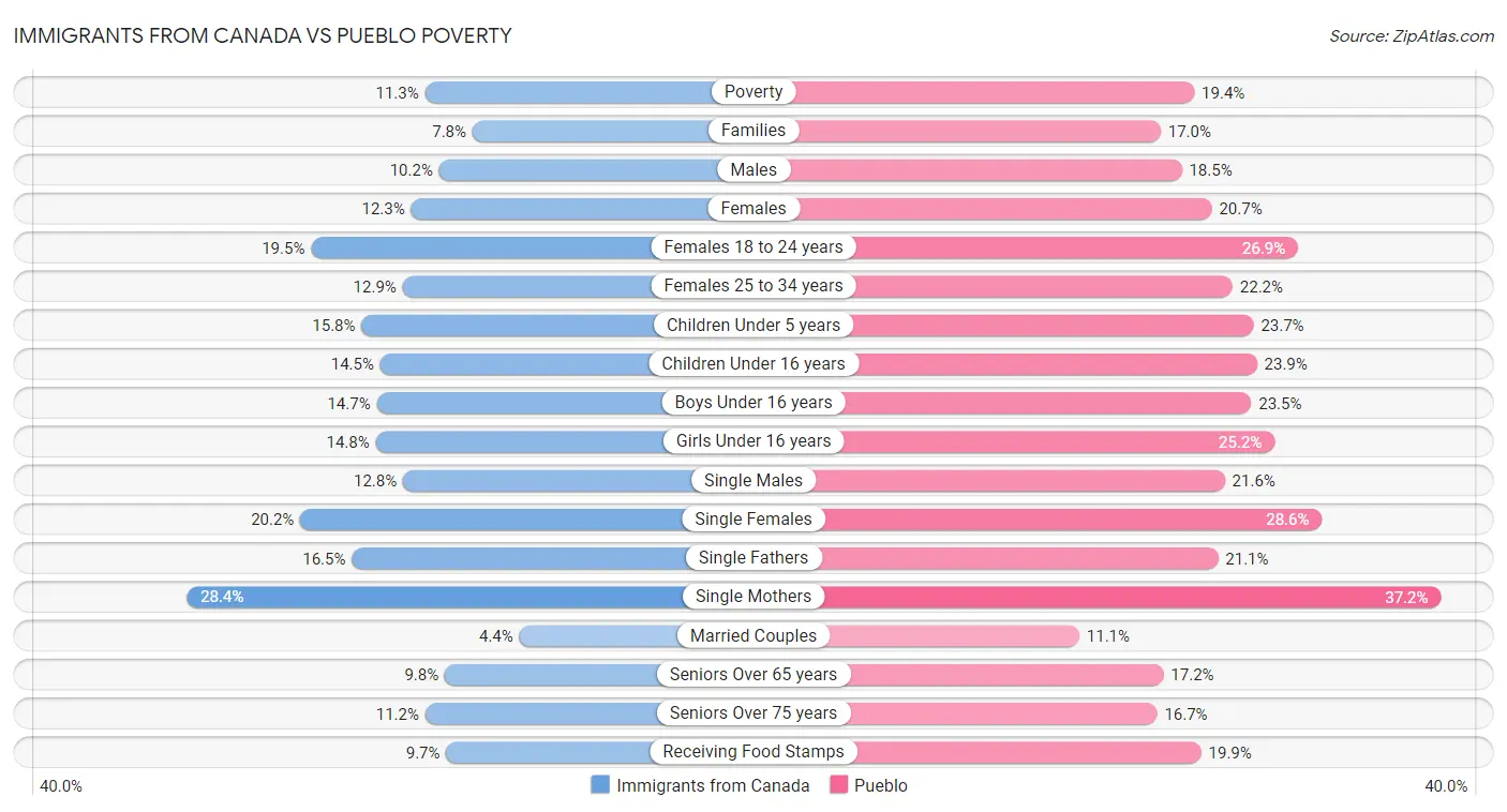 Immigrants from Canada vs Pueblo Poverty