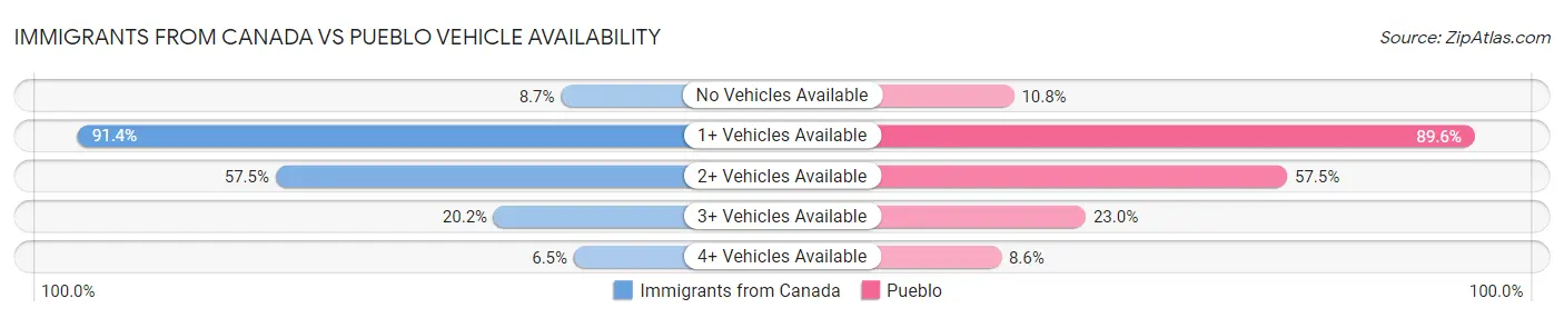 Immigrants from Canada vs Pueblo Vehicle Availability