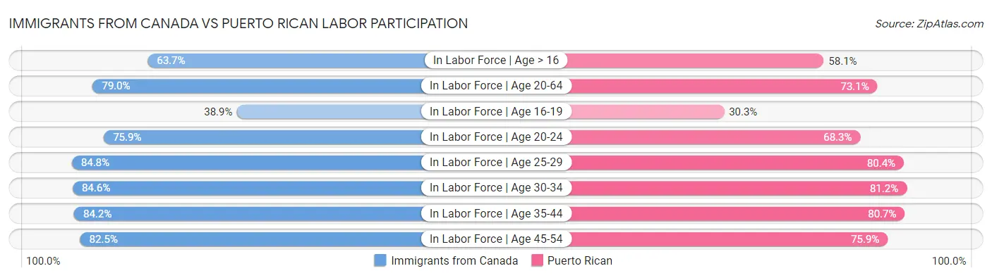 Immigrants from Canada vs Puerto Rican Labor Participation