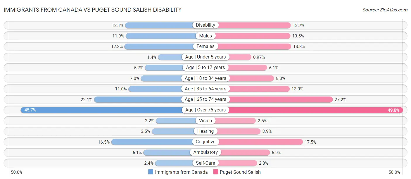Immigrants from Canada vs Puget Sound Salish Disability