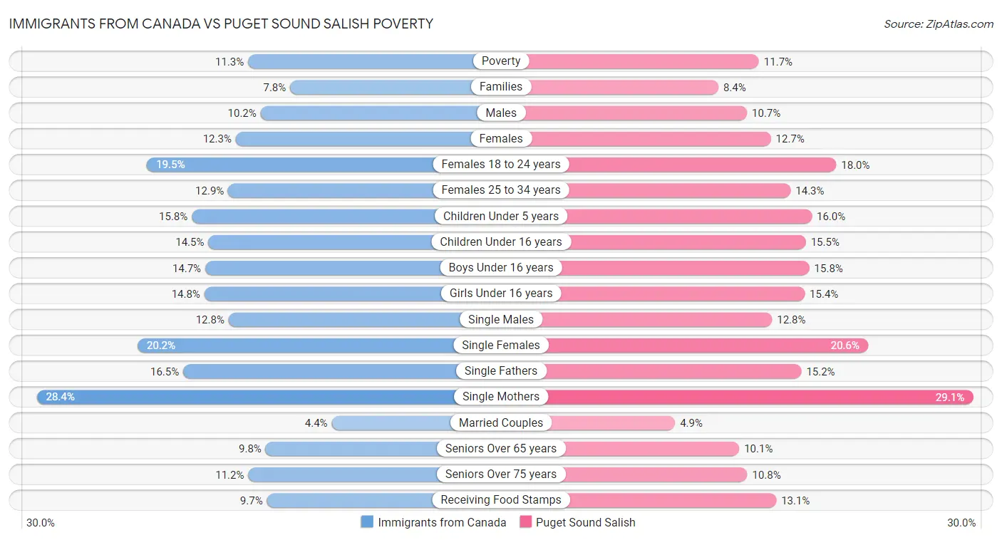 Immigrants from Canada vs Puget Sound Salish Poverty
