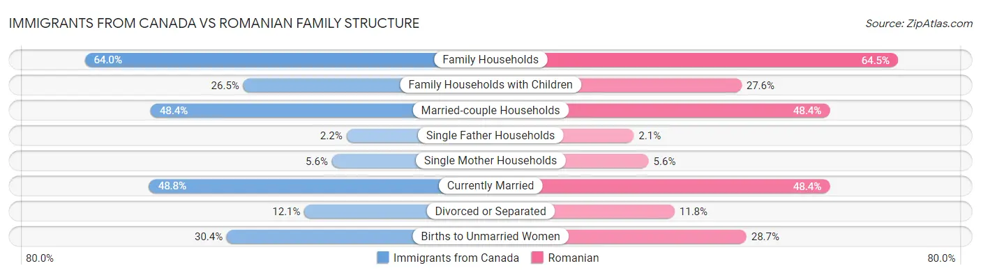 Immigrants from Canada vs Romanian Family Structure