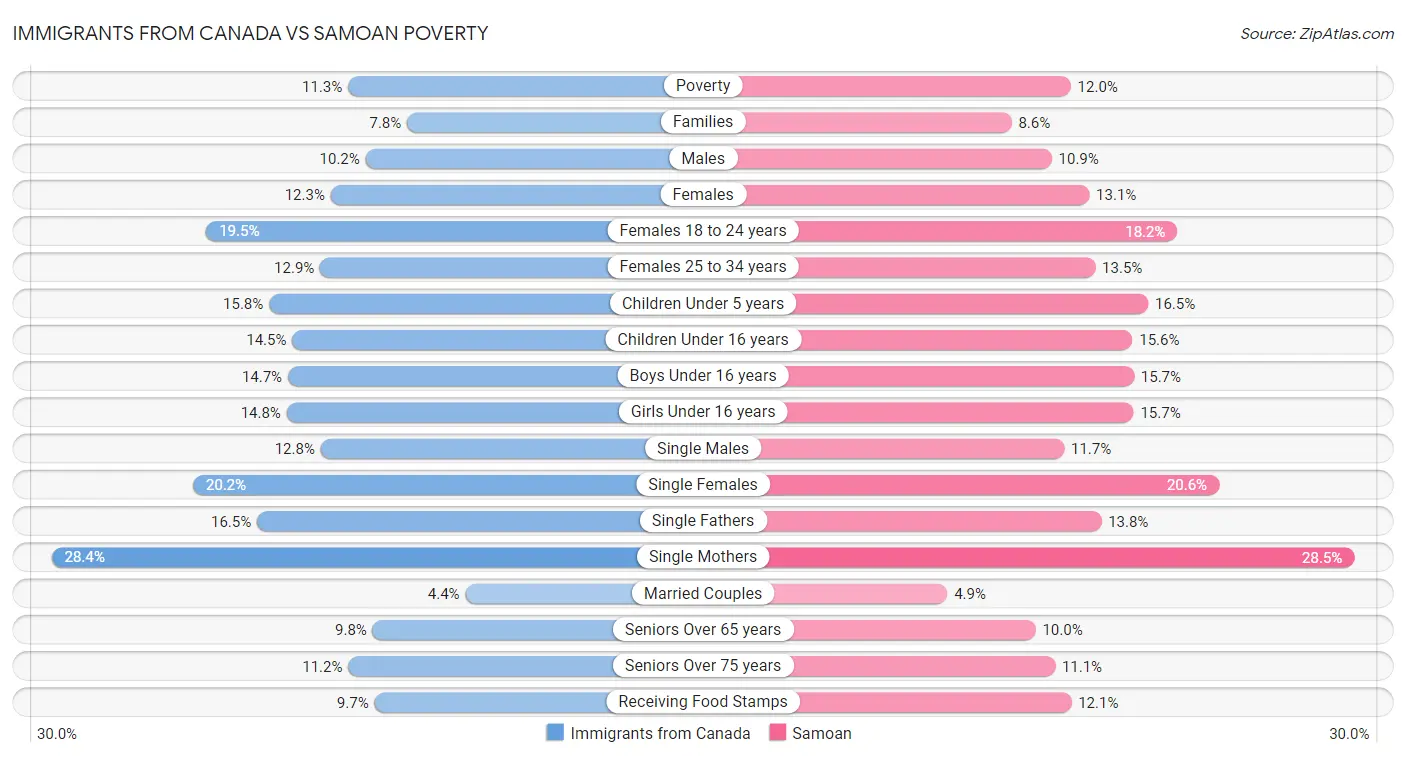 Immigrants from Canada vs Samoan Poverty