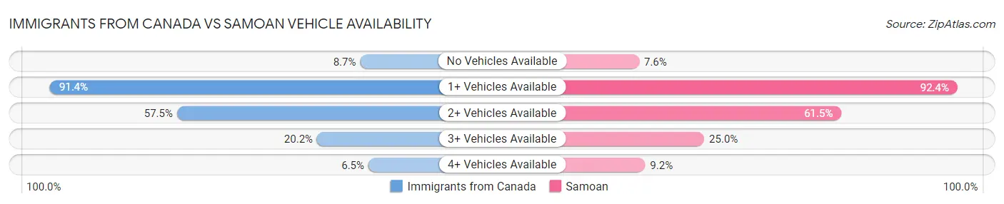 Immigrants from Canada vs Samoan Vehicle Availability