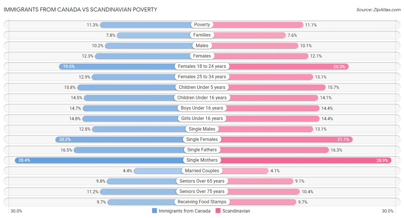 Immigrants from Canada vs Scandinavian Poverty