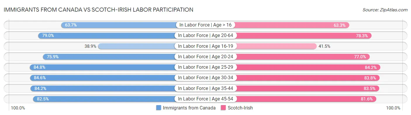 Immigrants from Canada vs Scotch-Irish Labor Participation