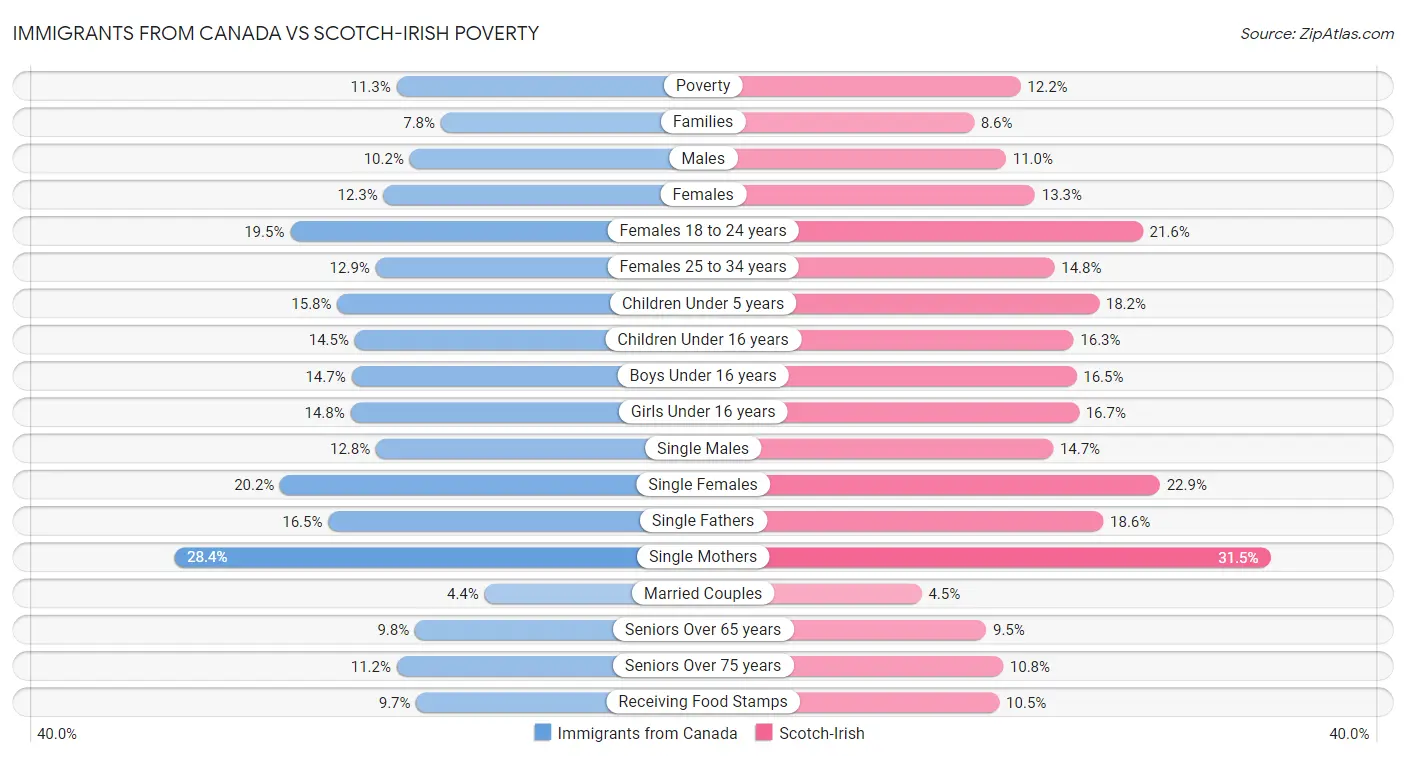 Immigrants from Canada vs Scotch-Irish Poverty