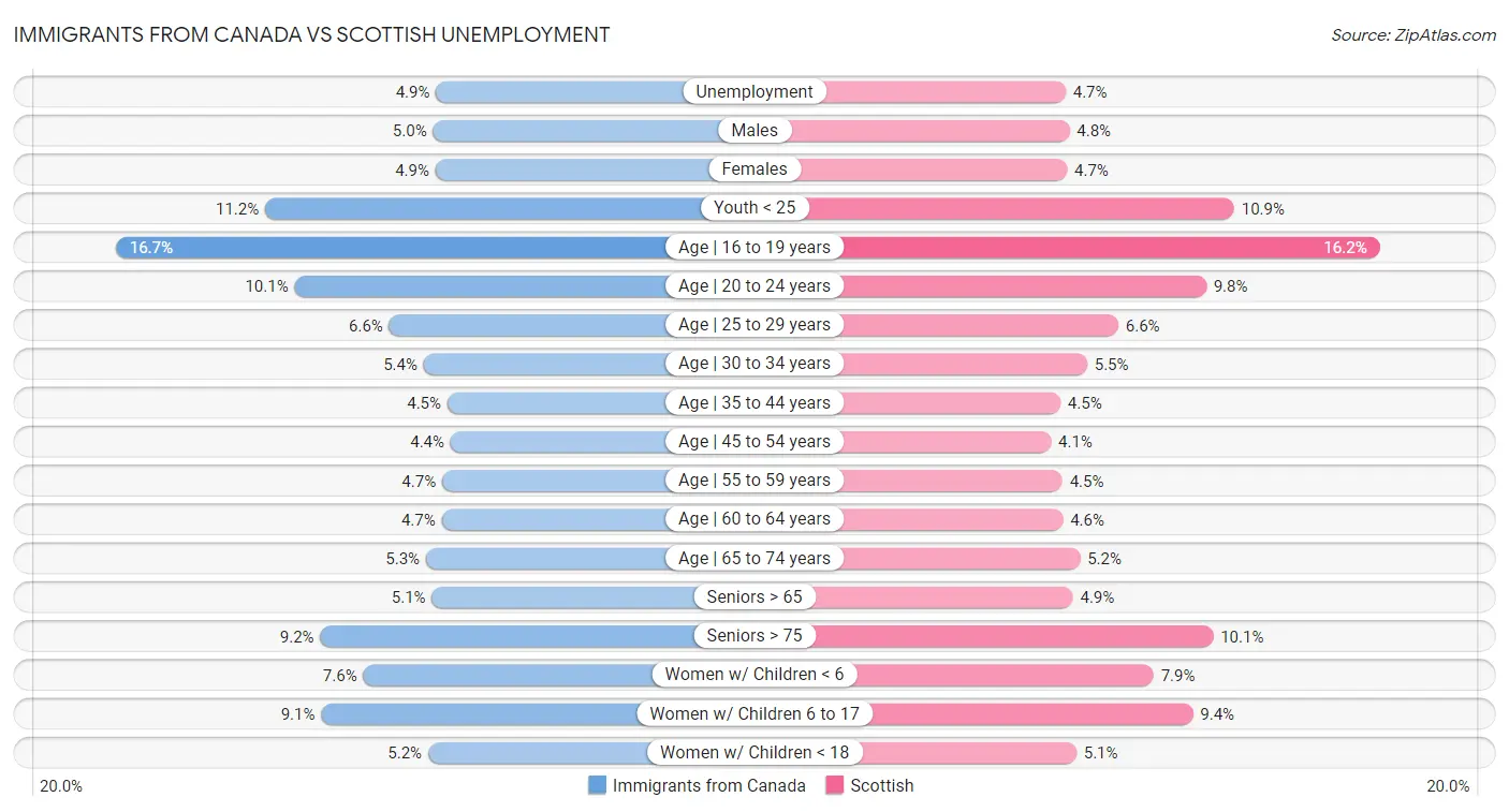 Immigrants from Canada vs Scottish Unemployment