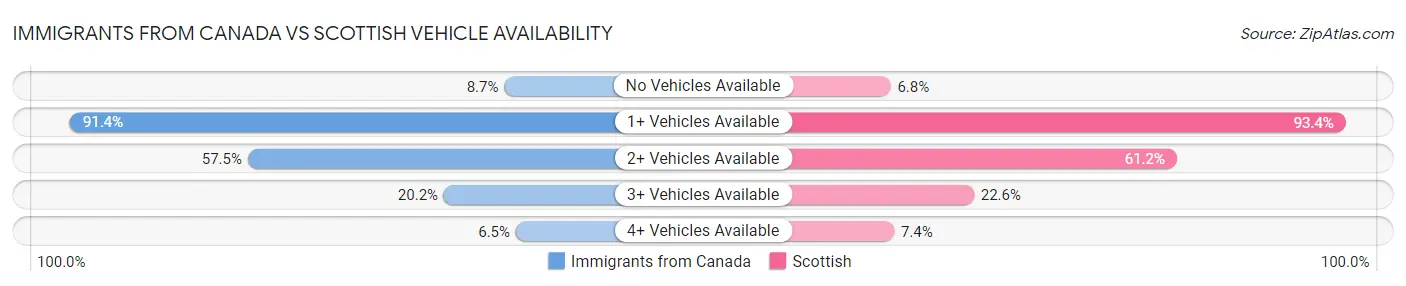 Immigrants from Canada vs Scottish Vehicle Availability