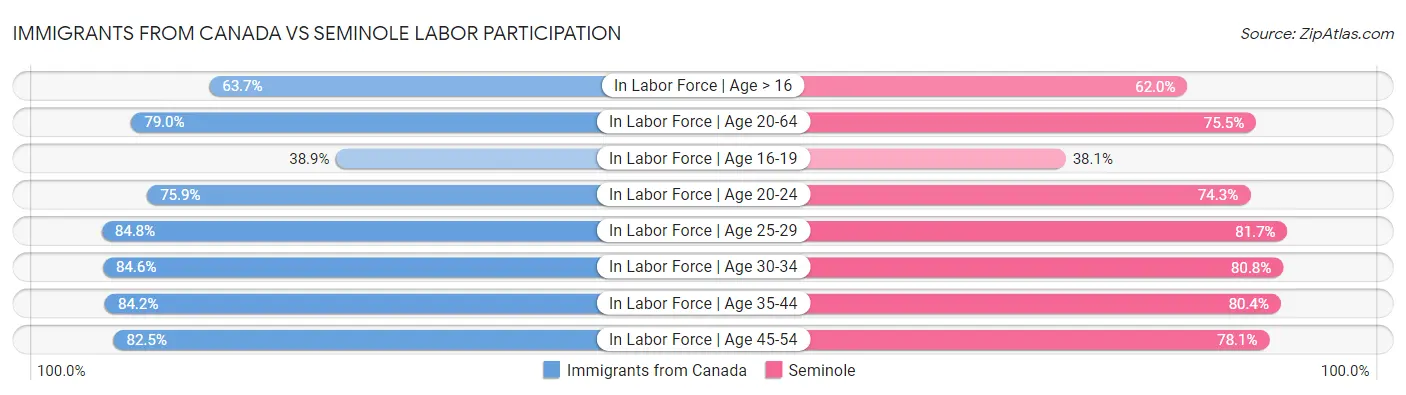 Immigrants from Canada vs Seminole Labor Participation