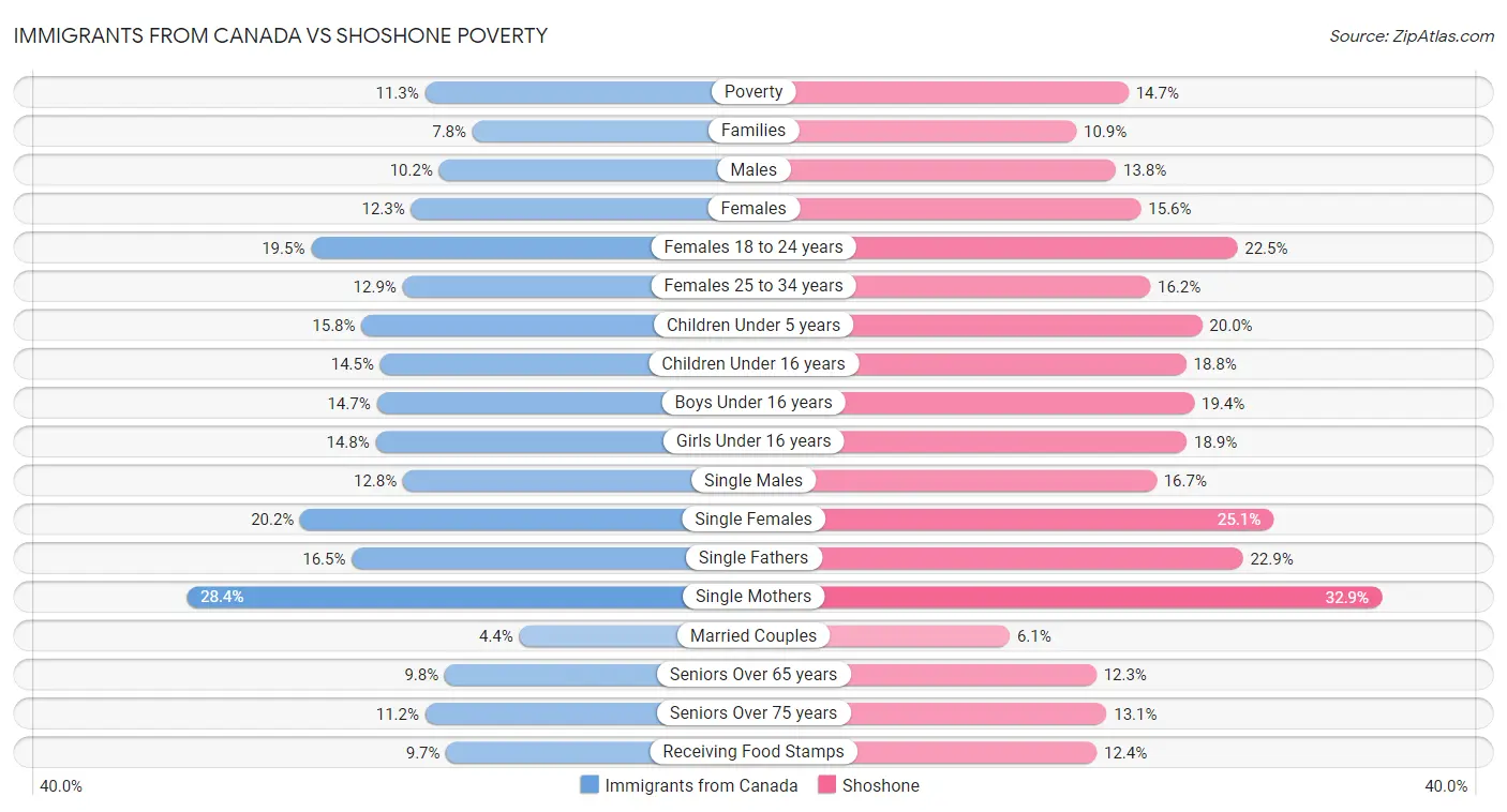 Immigrants from Canada vs Shoshone Poverty