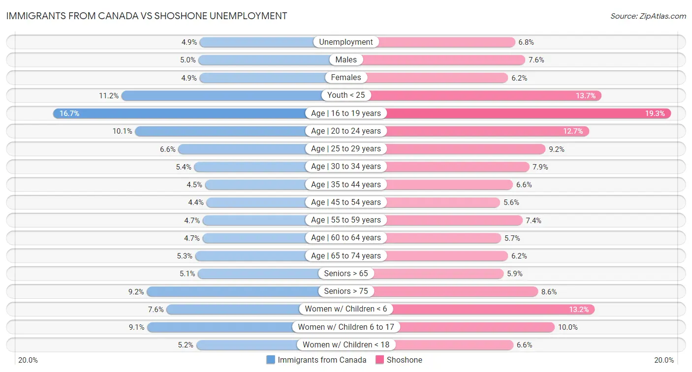 Immigrants from Canada vs Shoshone Unemployment