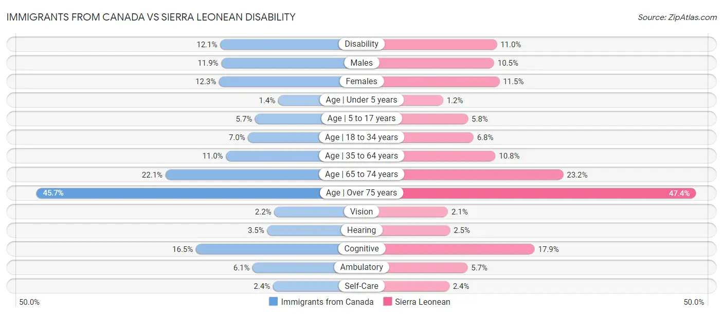 Immigrants from Canada vs Sierra Leonean Disability