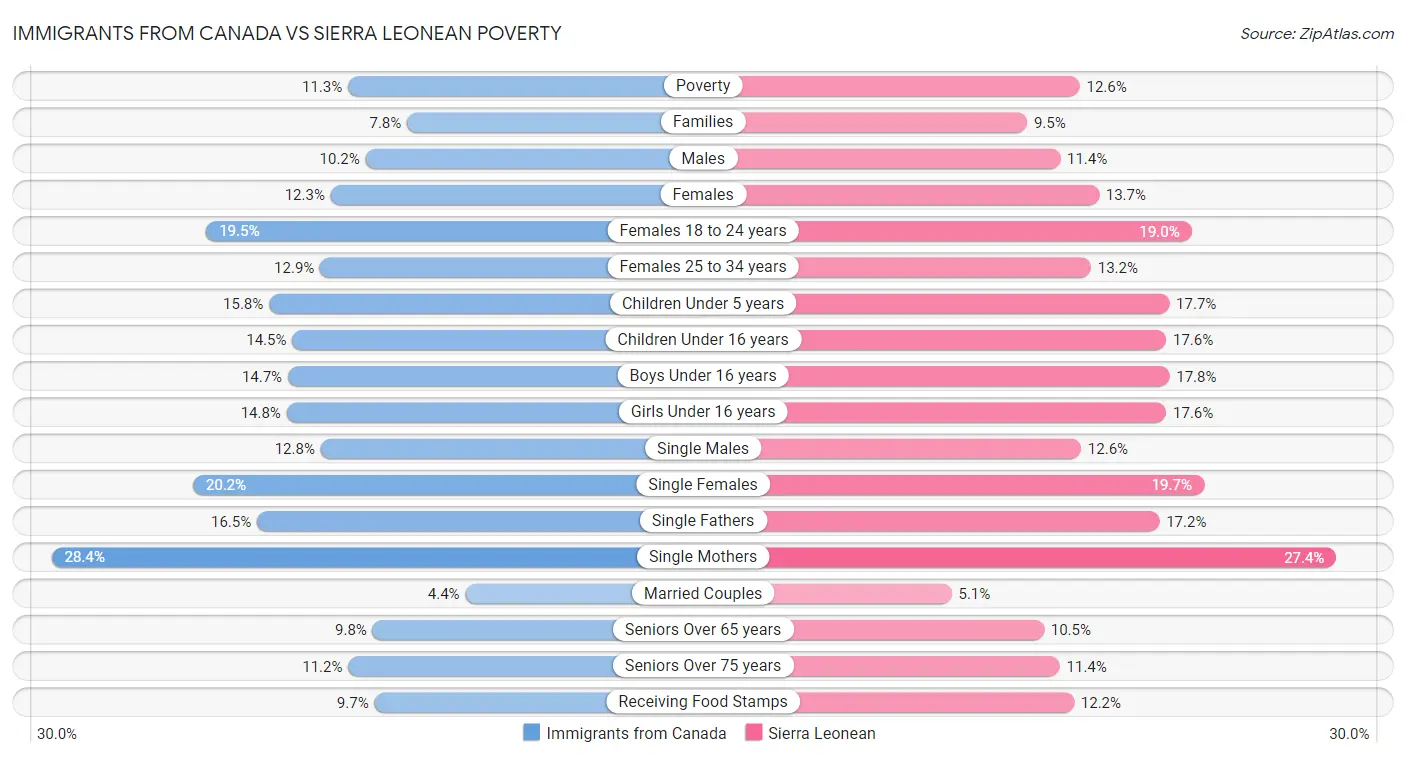 Immigrants from Canada vs Sierra Leonean Poverty