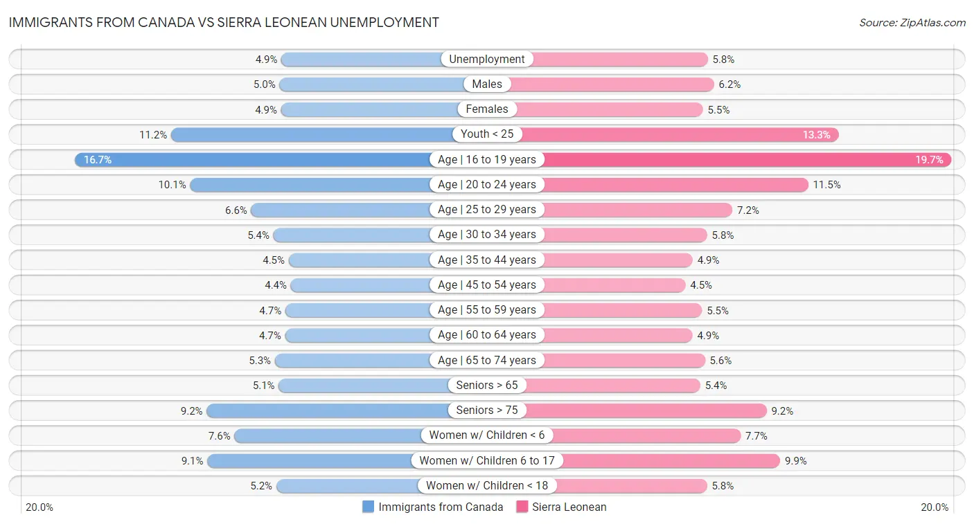 Immigrants from Canada vs Sierra Leonean Unemployment